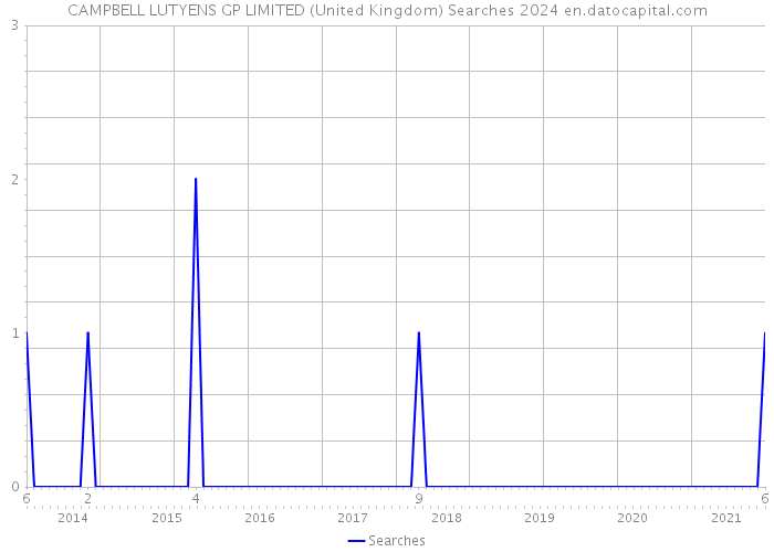 CAMPBELL LUTYENS GP LIMITED (United Kingdom) Searches 2024 