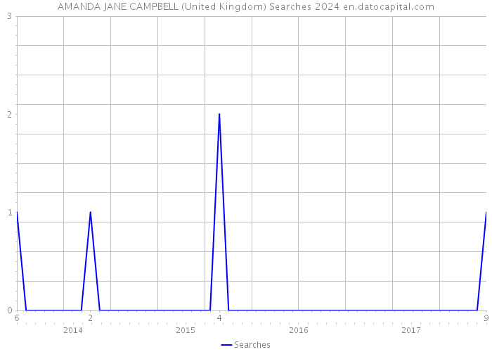 AMANDA JANE CAMPBELL (United Kingdom) Searches 2024 
