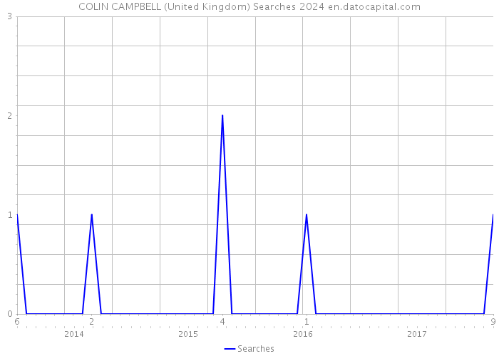 COLIN CAMPBELL (United Kingdom) Searches 2024 