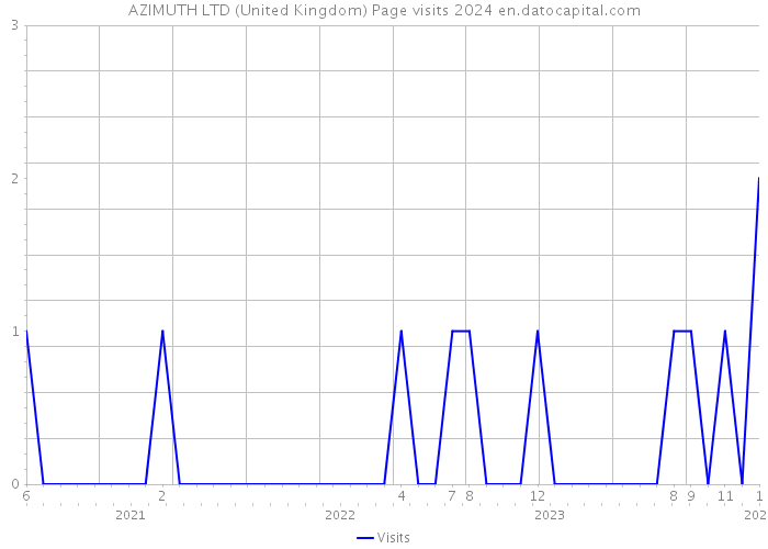 AZIMUTH LTD (United Kingdom) Page visits 2024 