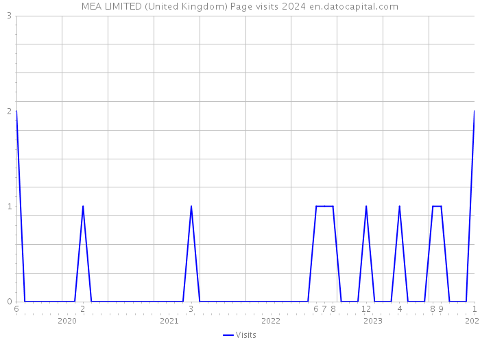 MEA LIMITED (United Kingdom) Page visits 2024 