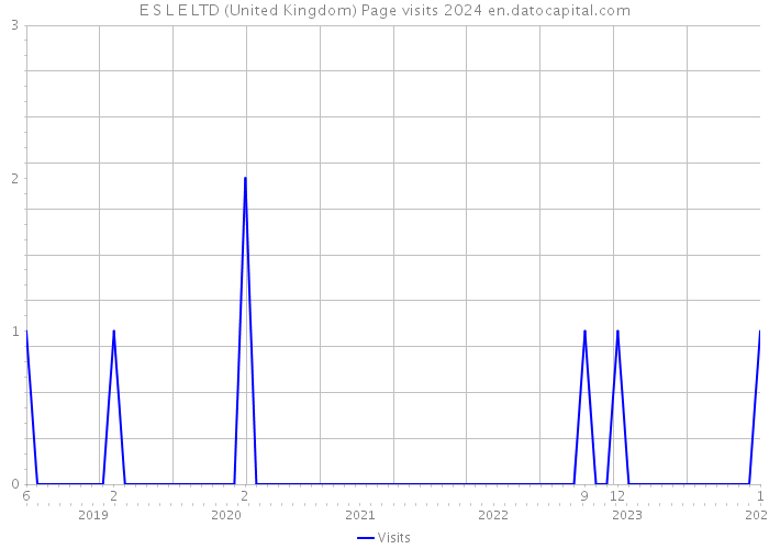 E S L E LTD (United Kingdom) Page visits 2024 