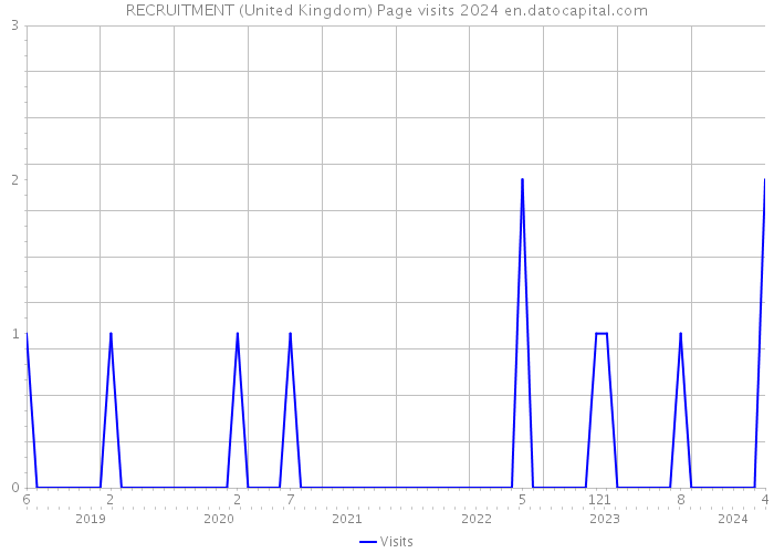 RECRUITMENT (United Kingdom) Page visits 2024 