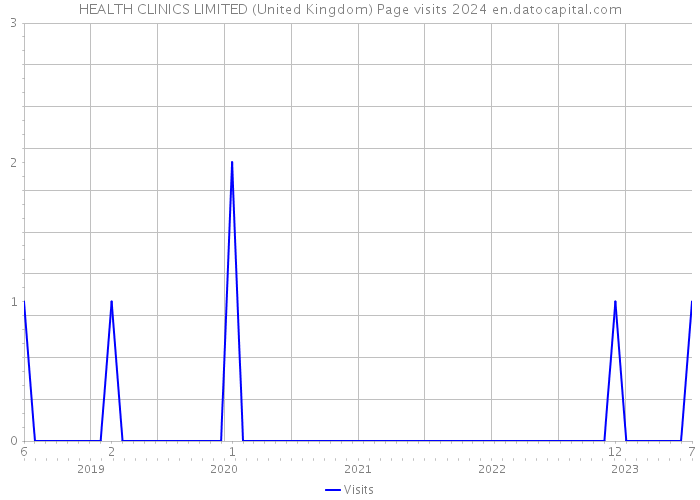 HEALTH CLINICS LIMITED (United Kingdom) Page visits 2024 