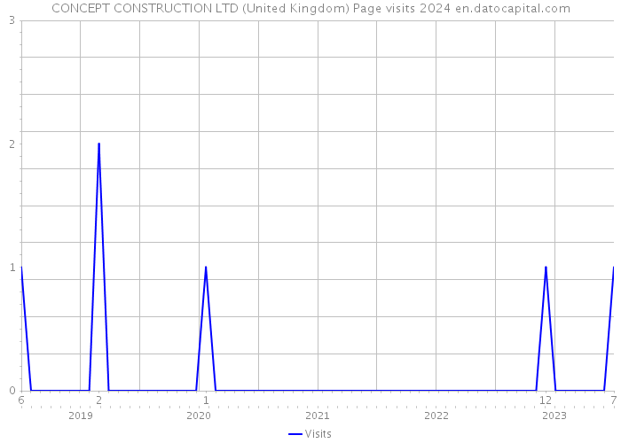 CONCEPT CONSTRUCTION LTD (United Kingdom) Page visits 2024 