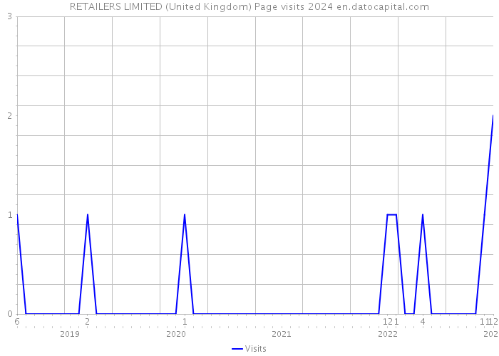 RETAILERS LIMITED (United Kingdom) Page visits 2024 