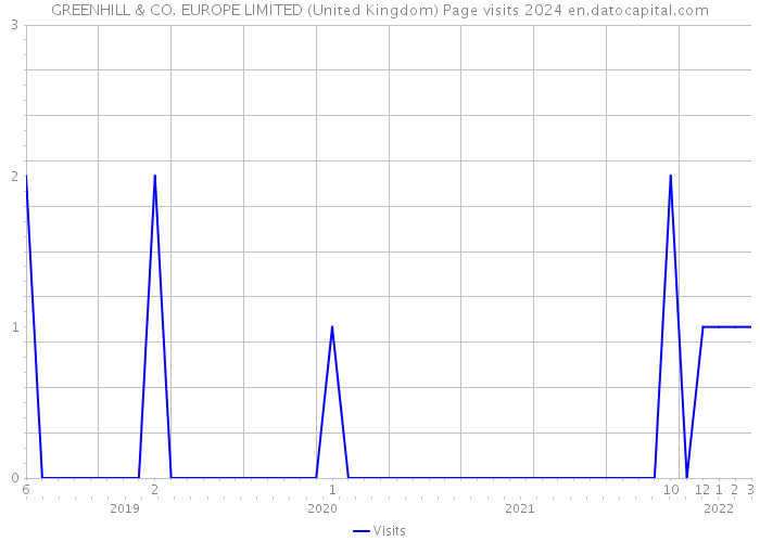 GREENHILL & CO. EUROPE LIMITED (United Kingdom) Page visits 2024 