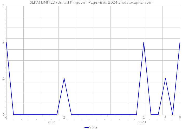 SEKAI LIMITED (United Kingdom) Page visits 2024 