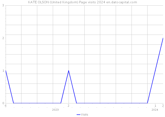 KATE OLSON (United Kingdom) Page visits 2024 