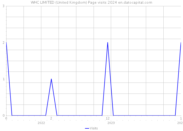 WHC LIMITED (United Kingdom) Page visits 2024 