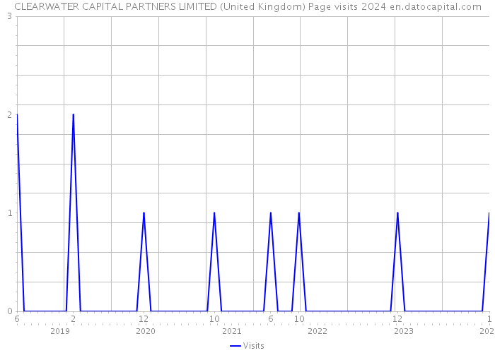 CLEARWATER CAPITAL PARTNERS LIMITED (United Kingdom) Page visits 2024 