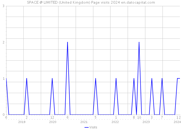 SPACE @ LIMITED (United Kingdom) Page visits 2024 