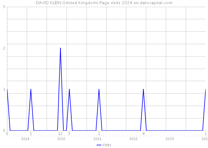 DAVID KLEIN (United Kingdom) Page visits 2024 