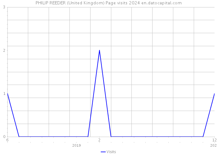 PHILIP REEDER (United Kingdom) Page visits 2024 