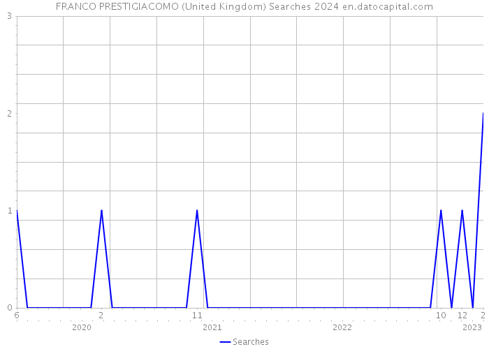 FRANCO PRESTIGIACOMO (United Kingdom) Searches 2024 