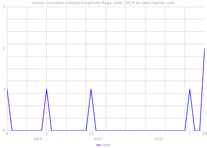Liston Crosdale (United Kingdom) Page visits 2024 