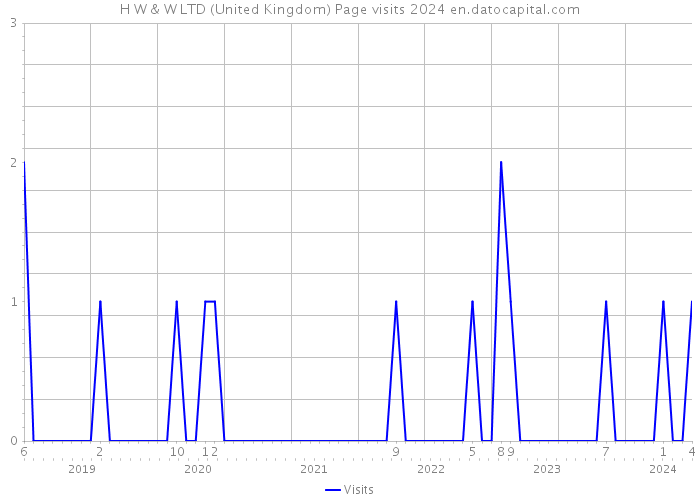 H W & W LTD (United Kingdom) Page visits 2024 