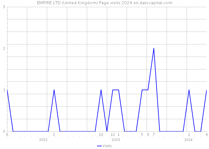 EMPIRE LTD (United Kingdom) Page visits 2024 