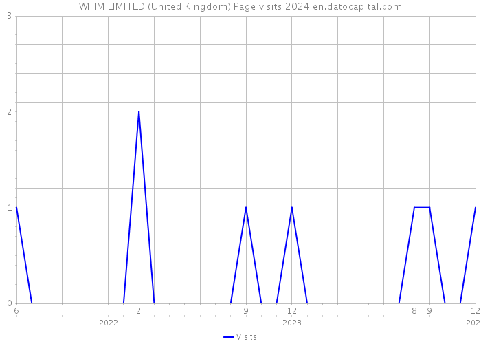 WHIM LIMITED (United Kingdom) Page visits 2024 