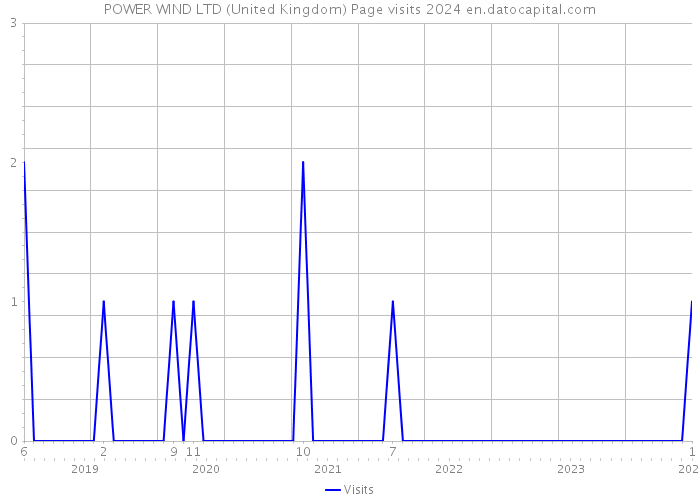POWER WIND LTD (United Kingdom) Page visits 2024 
