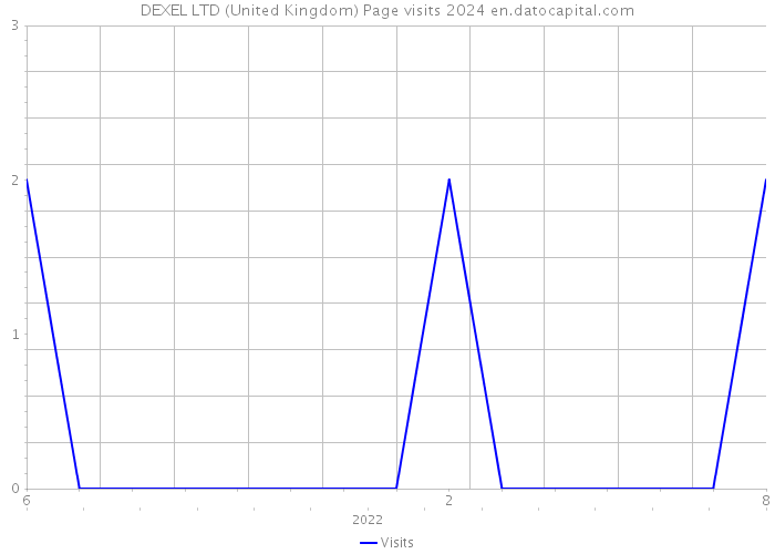 DEXEL LTD (United Kingdom) Page visits 2024 
