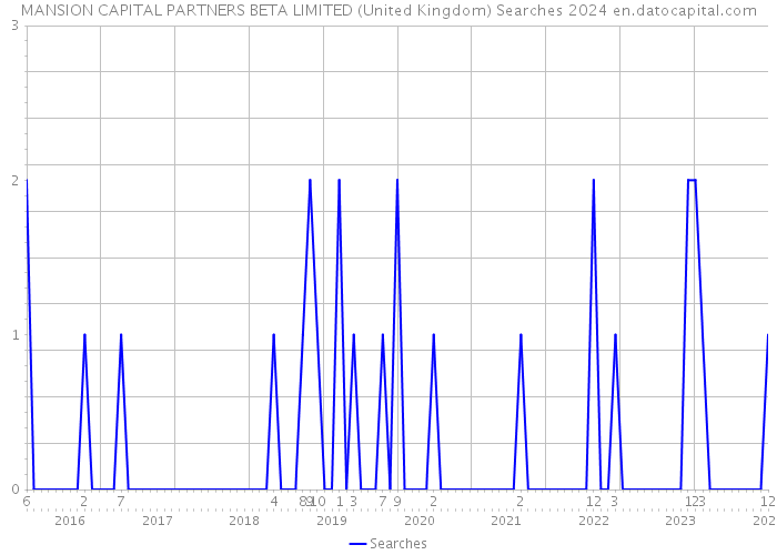 MANSION CAPITAL PARTNERS BETA LIMITED (United Kingdom) Searches 2024 