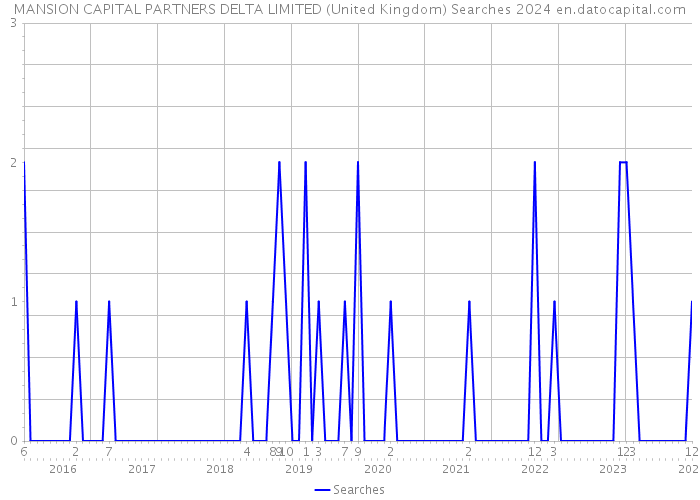 MANSION CAPITAL PARTNERS DELTA LIMITED (United Kingdom) Searches 2024 