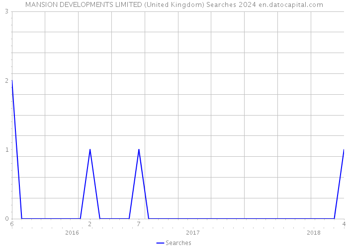 MANSION DEVELOPMENTS LIMITED (United Kingdom) Searches 2024 