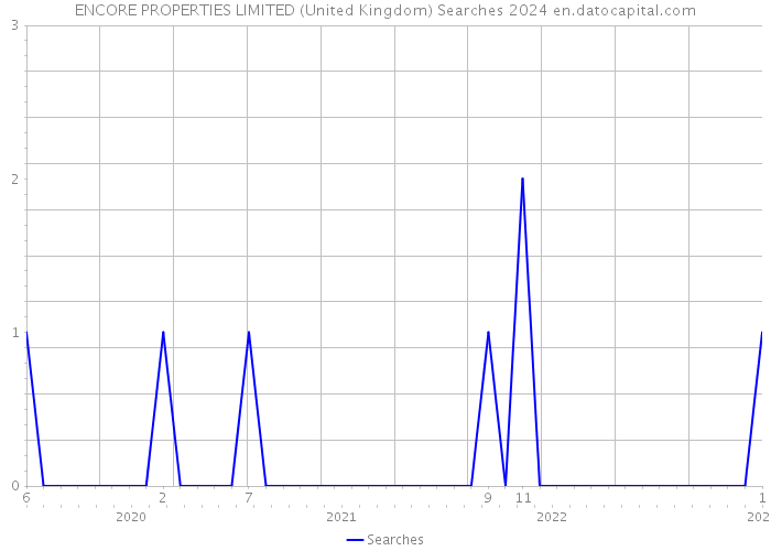 ENCORE PROPERTIES LIMITED (United Kingdom) Searches 2024 