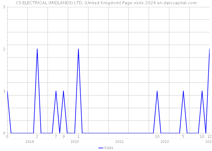 CS ELECTRICAL (MIDLANDS) LTD. (United Kingdom) Page visits 2024 