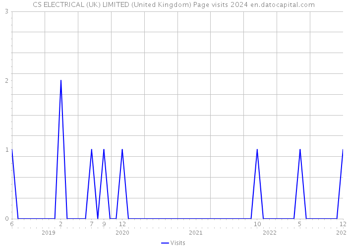CS ELECTRICAL (UK) LIMITED (United Kingdom) Page visits 2024 