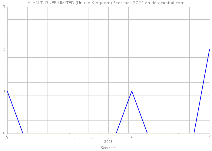ALAN TURNER LIMITED (United Kingdom) Searches 2024 