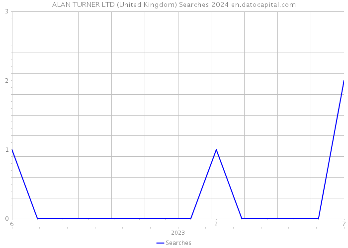 ALAN TURNER LTD (United Kingdom) Searches 2024 