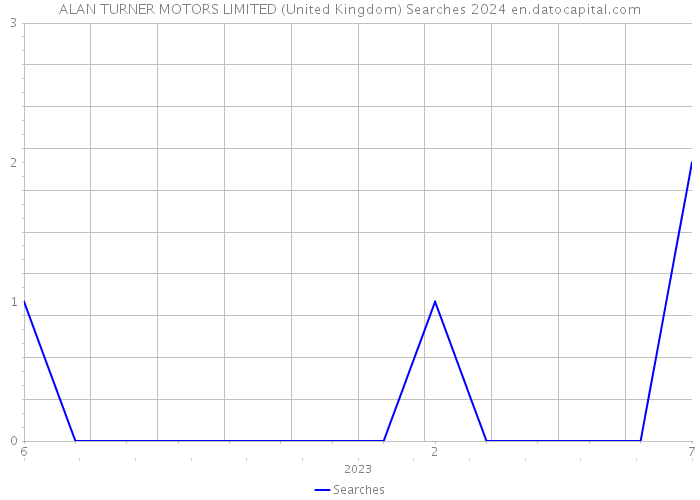 ALAN TURNER MOTORS LIMITED (United Kingdom) Searches 2024 