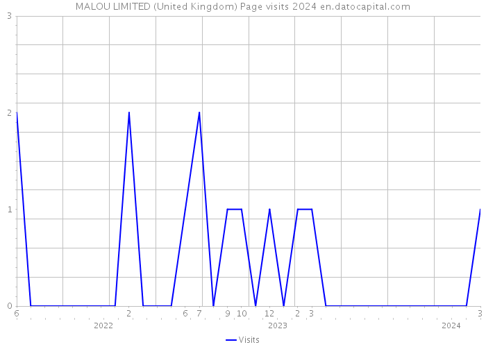 MALOU LIMITED (United Kingdom) Page visits 2024 