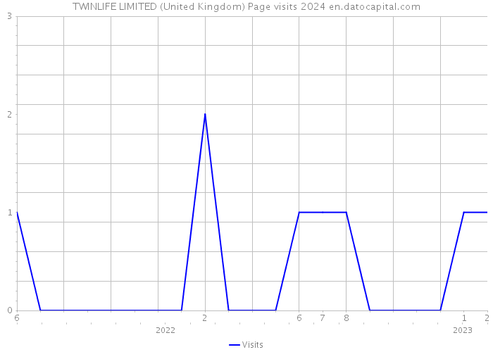 TWINLIFE LIMITED (United Kingdom) Page visits 2024 