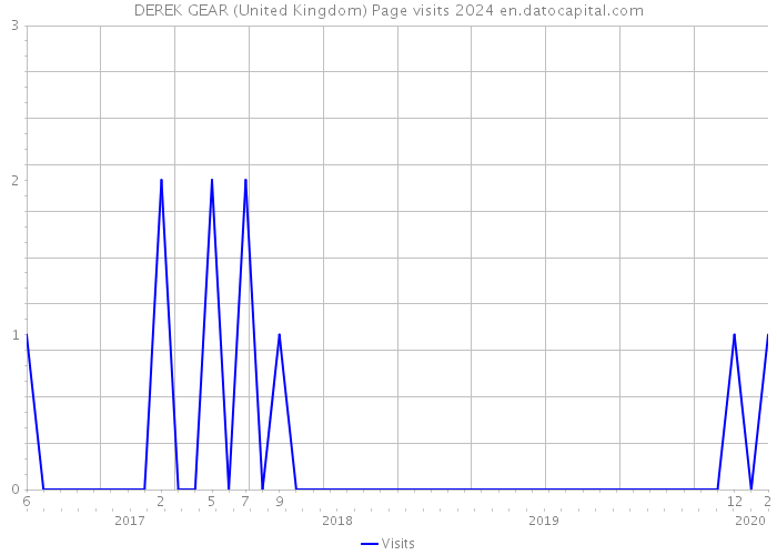 DEREK GEAR (United Kingdom) Page visits 2024 