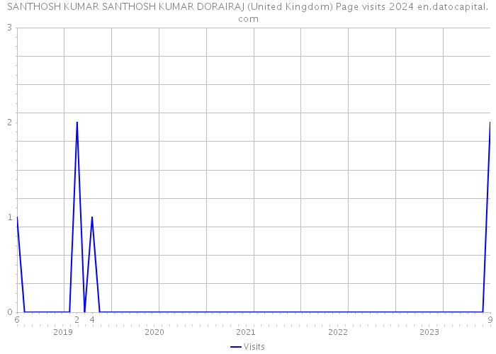 SANTHOSH KUMAR SANTHOSH KUMAR DORAIRAJ (United Kingdom) Page visits 2024 