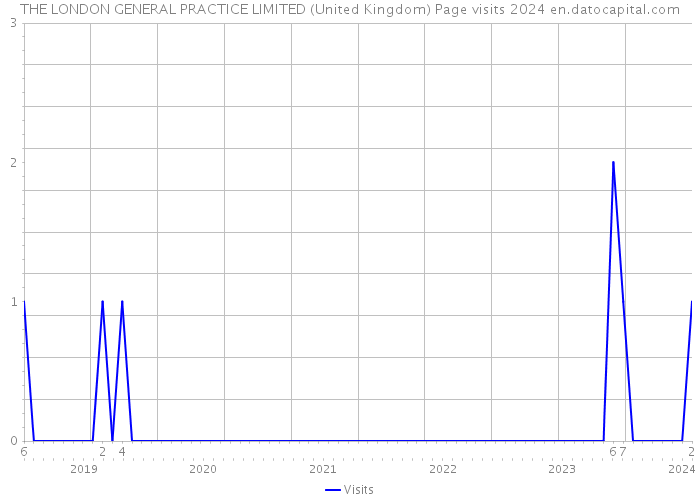 THE LONDON GENERAL PRACTICE LIMITED (United Kingdom) Page visits 2024 