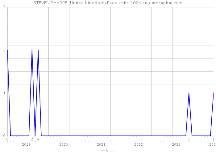 STEVEN SHARPE (United Kingdom) Page visits 2024 