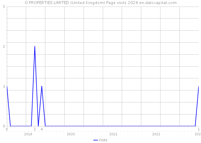 O PROPERTIES LIMITED (United Kingdom) Page visits 2024 