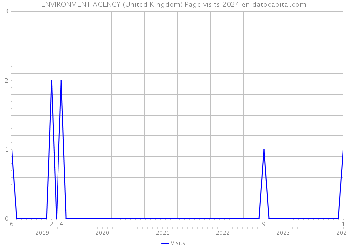 ENVIRONMENT AGENCY (United Kingdom) Page visits 2024 