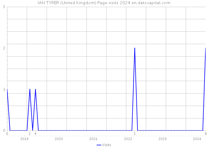 IAN TYRER (United Kingdom) Page visits 2024 
