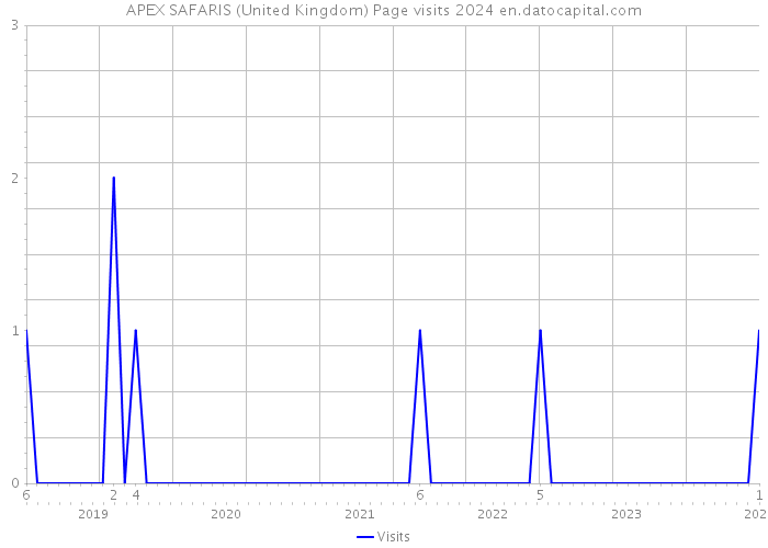 APEX SAFARIS (United Kingdom) Page visits 2024 
