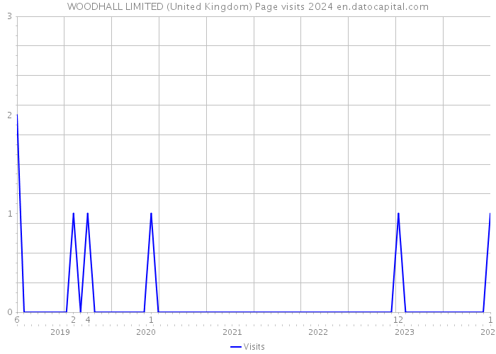 WOODHALL LIMITED (United Kingdom) Page visits 2024 