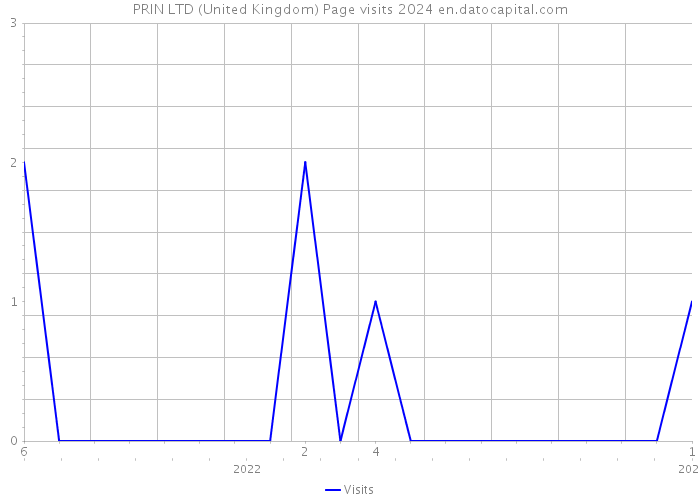 PRIN LTD (United Kingdom) Page visits 2024 