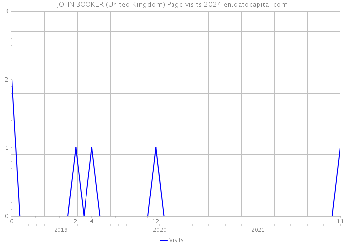 JOHN BOOKER (United Kingdom) Page visits 2024 