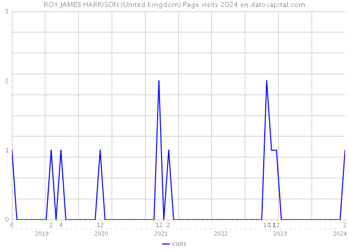 ROY JAMES HARRISON (United Kingdom) Page visits 2024 