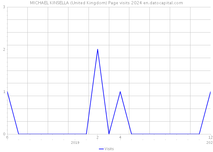 MICHAEL KINSELLA (United Kingdom) Page visits 2024 