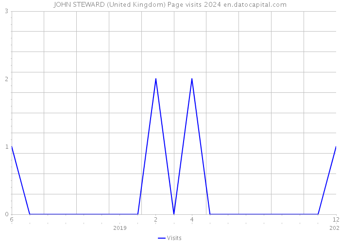 JOHN STEWARD (United Kingdom) Page visits 2024 